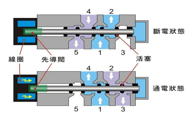 气动电磁阀原理图